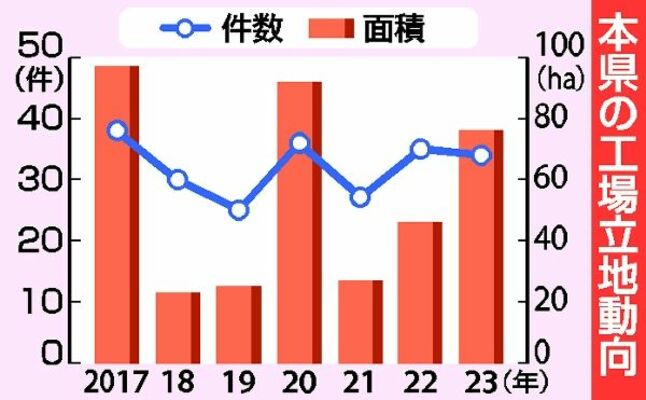 本県の工場立地動向