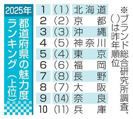 　都道府県の魅力度ランキング