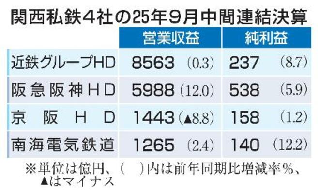 関西私鉄4社の25年9月中間連結決算