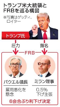 　トランプ米大統領とＦＲＢを巡る構図（写真はゲッティ、ロイター）