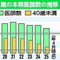 消化器外科医不足、栃木県でも　若手は10年で半減…減少の背景は？　学会県支部は県に待遇改善求める