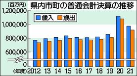 9000億円台、過去２番目の規模　栃木県内市町2021年度決算