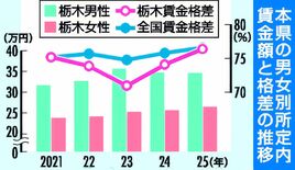 栃木県の男女賃金格差、全国29位に改善　ワースト脱却の背景は？