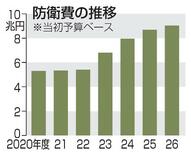 【防衛費】アメリカの圧力で拡大加速へ