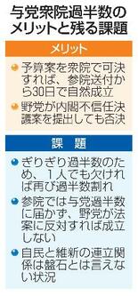 【与党過半数回復】薄氷の政権運営続く