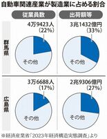 【zukai　話題のニュース、サクッと確認】トランプ関税の自動車産業へ…