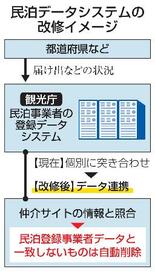 無届け民泊の削除容易に、政府