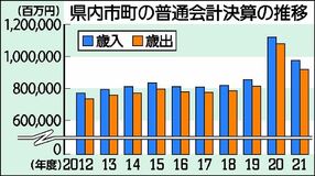 9000億円台、過去２番目の規模　栃木県内市町2021年度決算