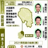 【短期決戦 　2024とちぎ衆院選】与野党三つどもえに　保守分裂、裏金も影響