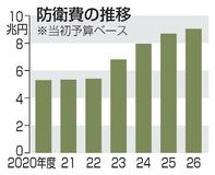 【防衛費】アメリカの圧力で拡大加速へ