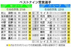 佐藤輝、大山ら虎戦士７人　