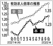 ２カ月連続上昇１・２３倍県内１０月求人倍率　製造業、観光関係が好調