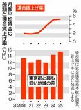 地域間賃金 格差１５万円超