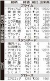 県内の上場企業株価