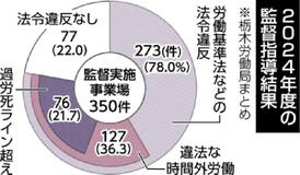 違法残業なお１２７事業場　