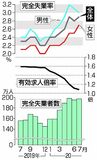 全国求人倍率１・０８倍７月 ７カ月連続で悪化