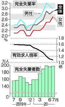 全国求人倍率１・０８倍７月 ７カ月連続で悪化