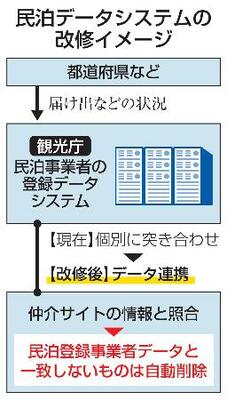 　民泊データシステムの改修イメージ