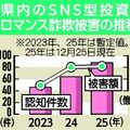栃木県内の被害額は10億円超…過去最多に　ＳＮＳ型投資・ロマンス詐欺　経済的に余裕ある世代の被害多く