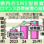 栃木県内の被害額は10億円超…過去最多に　ＳＮＳ型投資・ロマンス詐欺　経済的に余裕ある世代の被害多く