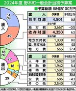 野木2024年度予算案　過去２番目の規模に　３.５％増の88億5100…