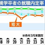 高校生の就職内定率99.3％　求人数の増加幅大きく、求人倍率は最高の3…