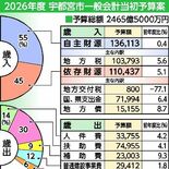 宇都宮市の2026年度当初予算案、３年連続で過去最大2465億円　LR…
