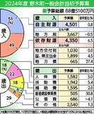 野木2024年度予算案　過去２番目の規模に　３.５％増の88億5100万円