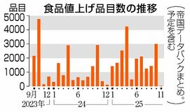 食品値上げ２万品目超　