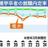 高校生の就職内定率99.3％　求人数の増加幅大きく、求人倍率は最高の3.07倍　栃木県内３月末　