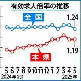 有効求人倍率1.19倍　雇用情勢「足踏み」続く　栃木県内５月