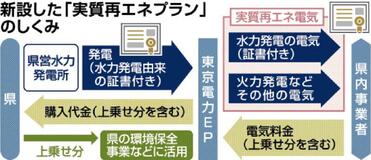実質再エネプラン新設