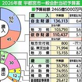 宇都宮市の2026年度当初予算案、３年連続で過去最大2465億5千万円　LRT西側延伸に９億7500万円
