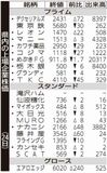 県内の上場企業株価