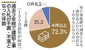 自治体の9割、入札不調経験