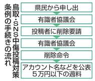 鳥取、ＳＮＳ中傷対策条例施行へ