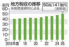 地方税収、初の50兆円