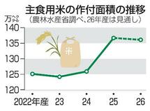 26年コメ作付面積は前年並み