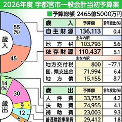 宇都宮市の2026年度当初予算案、３年連続で過去最大2465億5千万円　LRT西側延伸に９億7500万円