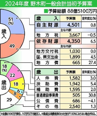 2024年度 野木町一般会計当初予算案