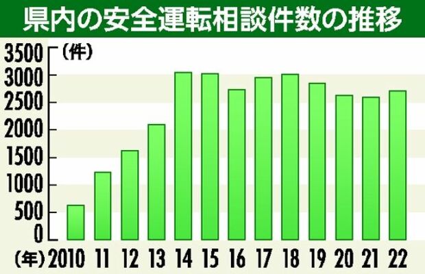 県内の安全運転相談件数の推移