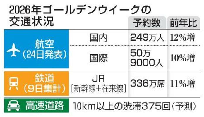 　２０２６年ゴールデンウイークの交通状況
