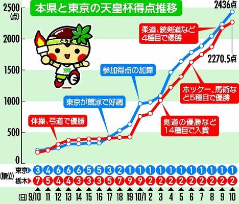 本県と東京の天皇杯得点推移