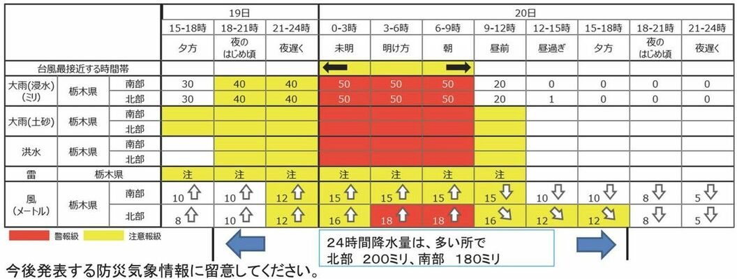 台風第１４号に関する栃木県気象情報（19日午後５時９分発表）