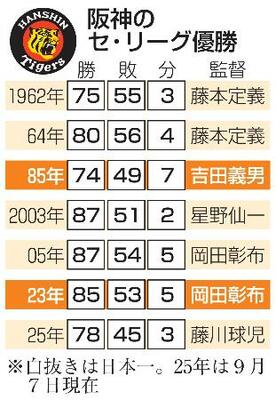 　阪神のセ・リーグ優勝