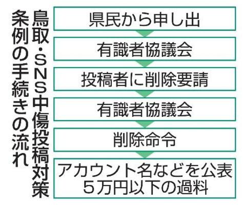 　鳥取・ＳＮＳ中傷投稿対策条例の手続きの流れ