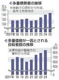 【独自】多重債務者急増、１４７万人