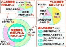 学童保育 利用している？ ３分の２が「利用」や「これから利用」　公設が…
