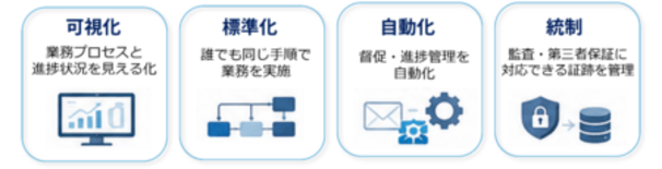 BIPROGY サステナビリティ情報開示業務のプロセス統制を支援するサ…