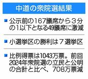 党再建、乏しい具体策